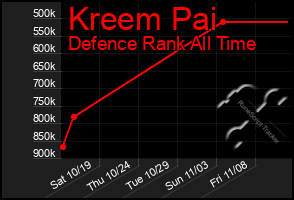 Total Graph of Kreem Pai