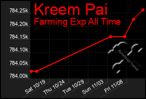 Total Graph of Kreem Pai