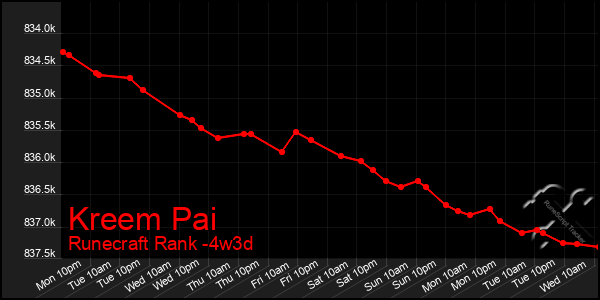 Last 31 Days Graph of Kreem Pai