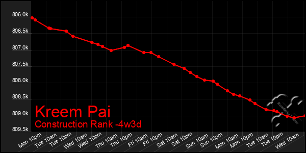 Last 31 Days Graph of Kreem Pai