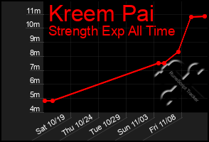 Total Graph of Kreem Pai