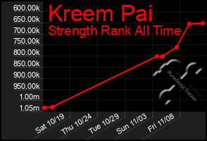 Total Graph of Kreem Pai