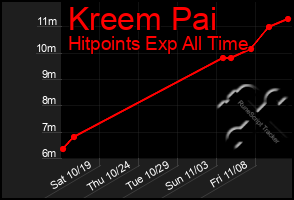 Total Graph of Kreem Pai