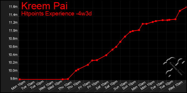 Last 31 Days Graph of Kreem Pai