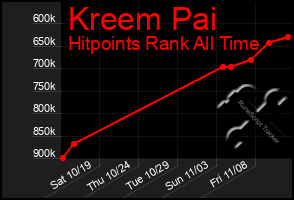 Total Graph of Kreem Pai