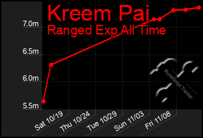 Total Graph of Kreem Pai