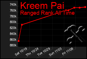 Total Graph of Kreem Pai