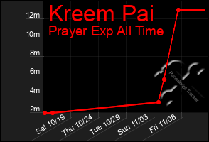 Total Graph of Kreem Pai