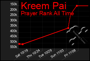 Total Graph of Kreem Pai