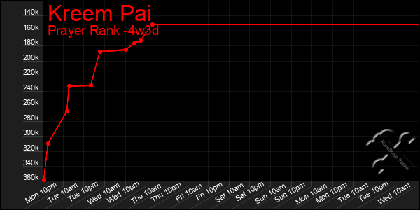 Last 31 Days Graph of Kreem Pai