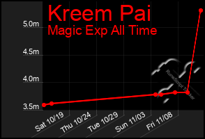 Total Graph of Kreem Pai