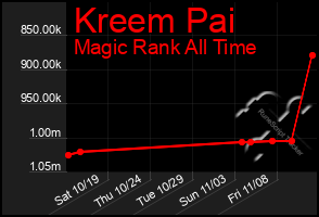 Total Graph of Kreem Pai