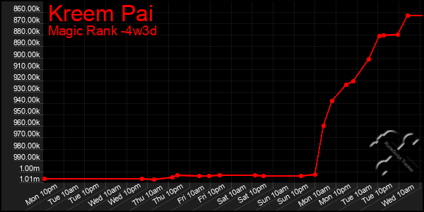 Last 31 Days Graph of Kreem Pai