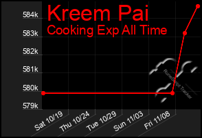 Total Graph of Kreem Pai