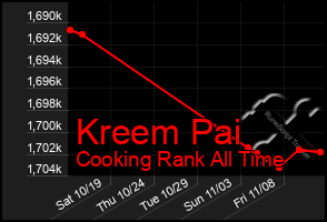 Total Graph of Kreem Pai