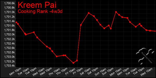 Last 31 Days Graph of Kreem Pai