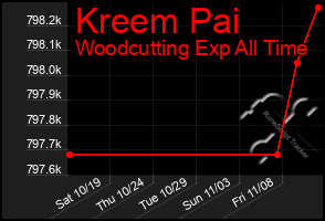 Total Graph of Kreem Pai