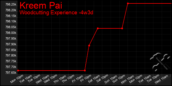 Last 31 Days Graph of Kreem Pai