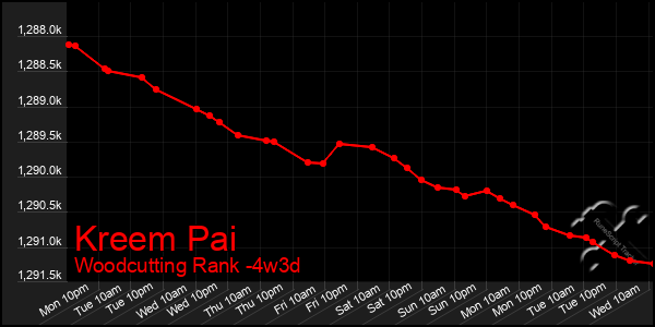 Last 31 Days Graph of Kreem Pai