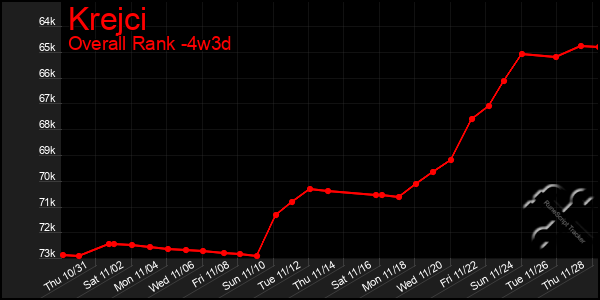 Last 31 Days Graph of Krejci