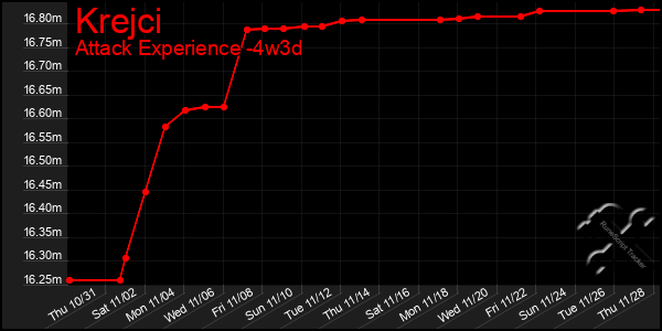 Last 31 Days Graph of Krejci