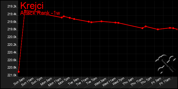 Last 7 Days Graph of Krejci