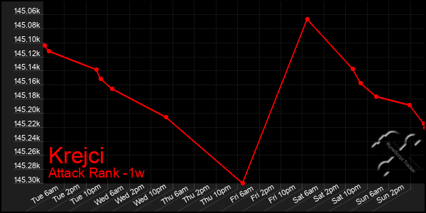 Last 7 Days Graph of Krejci