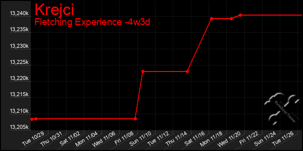 Last 31 Days Graph of Krejci