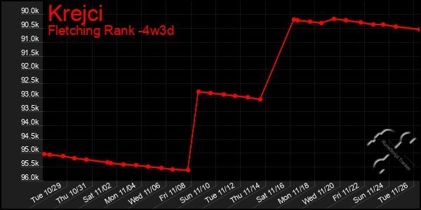 Last 31 Days Graph of Krejci