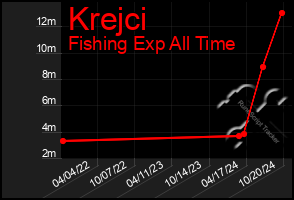 Total Graph of Krejci