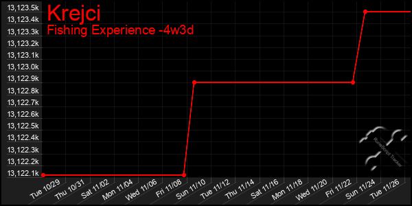 Last 31 Days Graph of Krejci