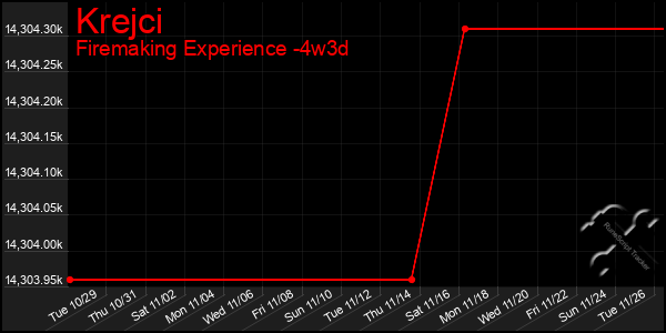 Last 31 Days Graph of Krejci