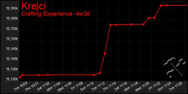 Last 31 Days Graph of Krejci