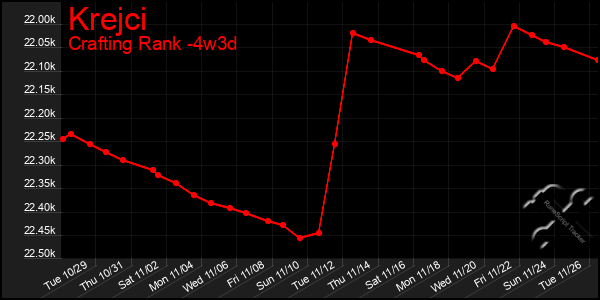 Last 31 Days Graph of Krejci