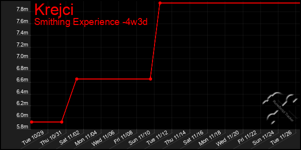 Last 31 Days Graph of Krejci