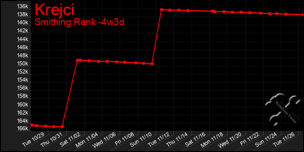 Last 31 Days Graph of Krejci