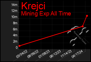 Total Graph of Krejci