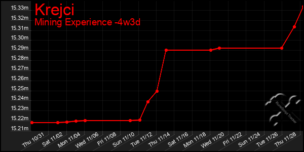 Last 31 Days Graph of Krejci