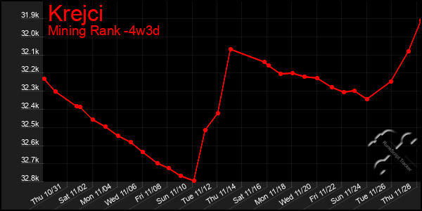 Last 31 Days Graph of Krejci