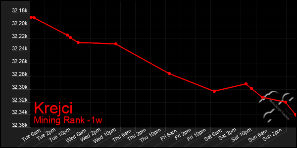 Last 7 Days Graph of Krejci