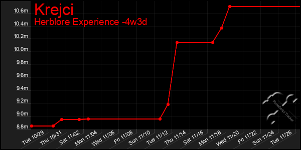 Last 31 Days Graph of Krejci