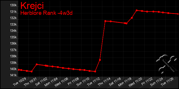 Last 31 Days Graph of Krejci