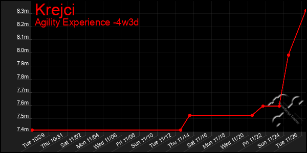 Last 31 Days Graph of Krejci