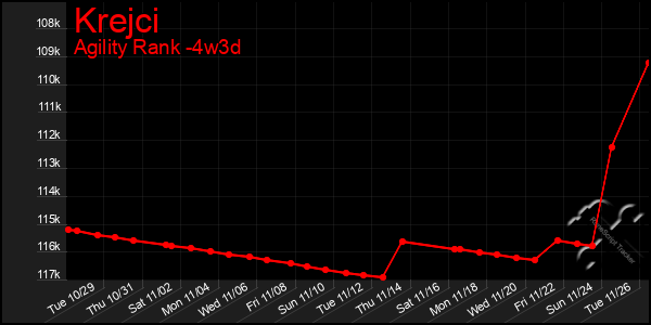 Last 31 Days Graph of Krejci