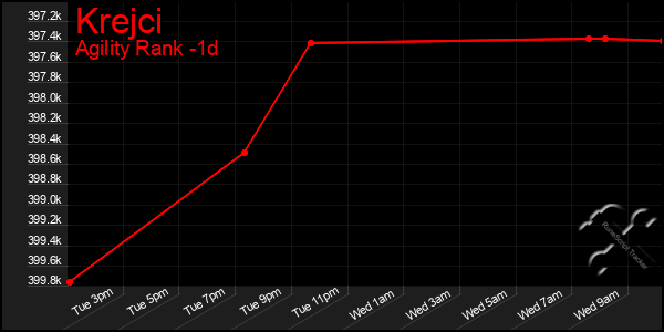 Last 24 Hours Graph of Krejci