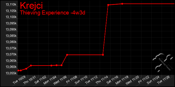 Last 31 Days Graph of Krejci