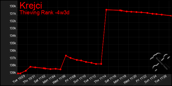 Last 31 Days Graph of Krejci