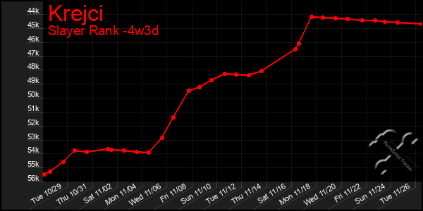 Last 31 Days Graph of Krejci