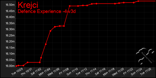 Last 31 Days Graph of Krejci