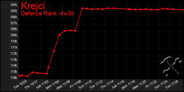 Last 31 Days Graph of Krejci